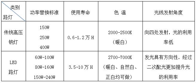 蓝锐LED系列产品之S型市政LED路灯(图4)